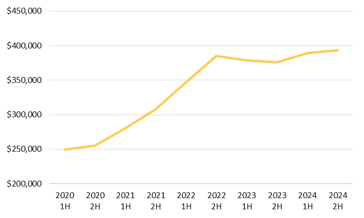 Charlotte Home Value Index since 2020