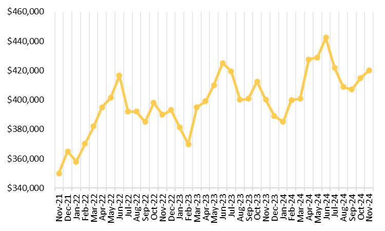 Charlotte real estate asset's median sales price