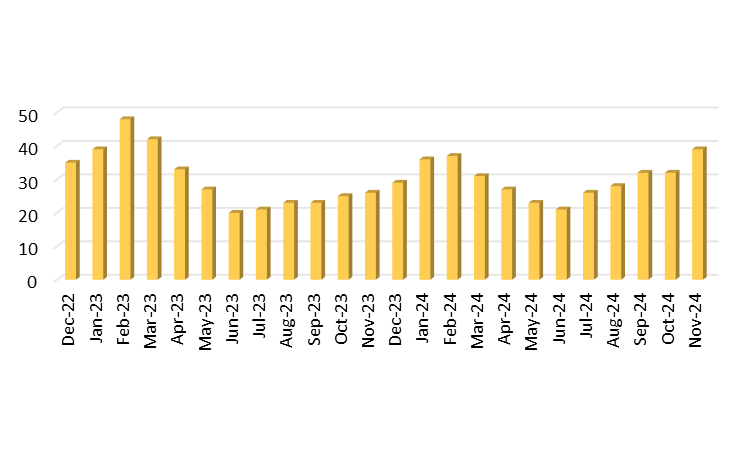 Charlotte real estate asset's average days on market